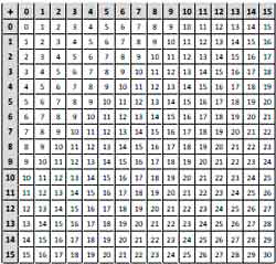 Addition Tables and Charts