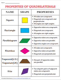 Properties of Quadrilaterals - Display Chart