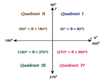 Quadrants and Angles Charts