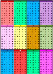 Subtraction Tables, Charts, Squares