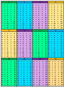 Addition Tables and Charts