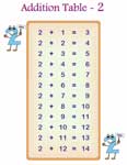 Addition Times Table