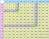 Division Tables Grid Chart | 12 x 12 Grid