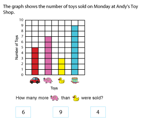 Reading and Interpreting Bar Graphs | 4 Categories