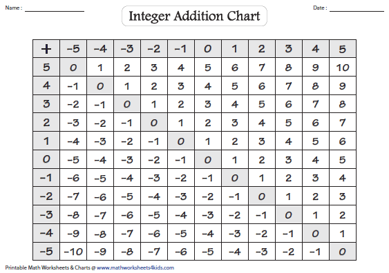 Subtracting Integers Chart