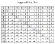 Addition And Subtraction Chart Printable