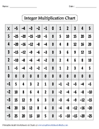 Integer Multiplication Charts | Display Charts