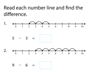 Subtraction within 10 Using Number Lines