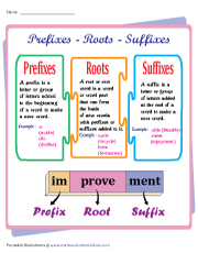 Root Words and Affixes Chart