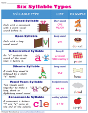 Syllable - Types Chart