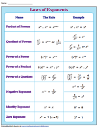 Law of Exponents Chart
