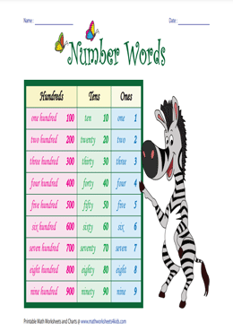 Chart: Place Value