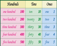 Charts: Place value