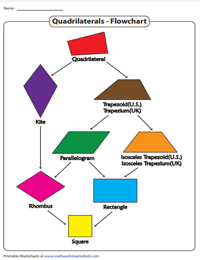 Quadrilateral Flow Chart