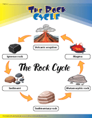 The Rock Cycle | Basic Chart
