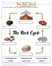 Labeling Stages and Completing the Rock Cycle Diagram