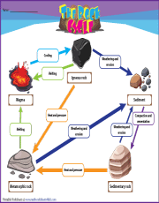 Rock Cycle Process Diagram