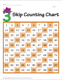 Skip Counting by 3s | Display Charts