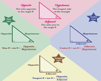 Right Triangle Trigonometric Ratio Charts
