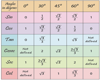Trigonometric Ratio Table