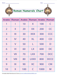 Arabic Numerals and Roman Numerals Chart